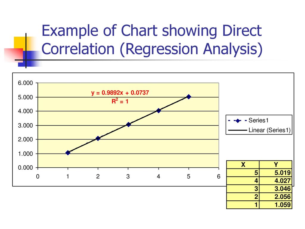 Example of Chart showing Direct Correlation (Regression Analysis)