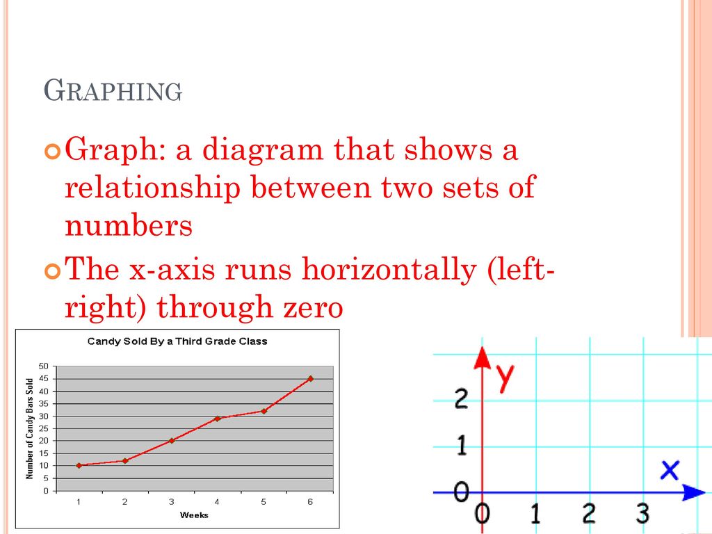 Graph: a diagram that shows a relationship between two sets of numbers