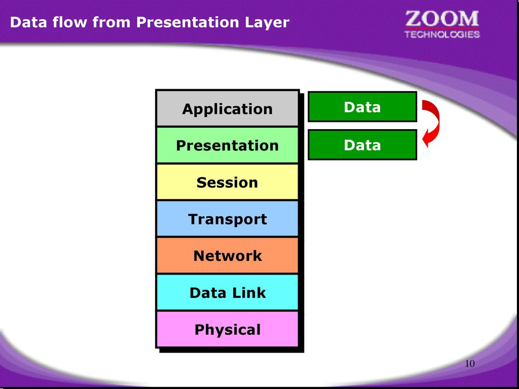 Data flow from Presentation Layer