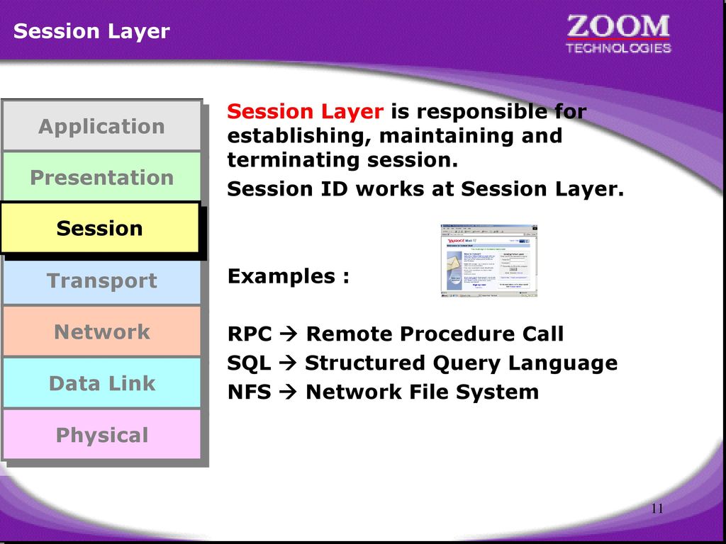 Session Layer Application. Presentation. Session. Transport. Network. Data Link. Physical.