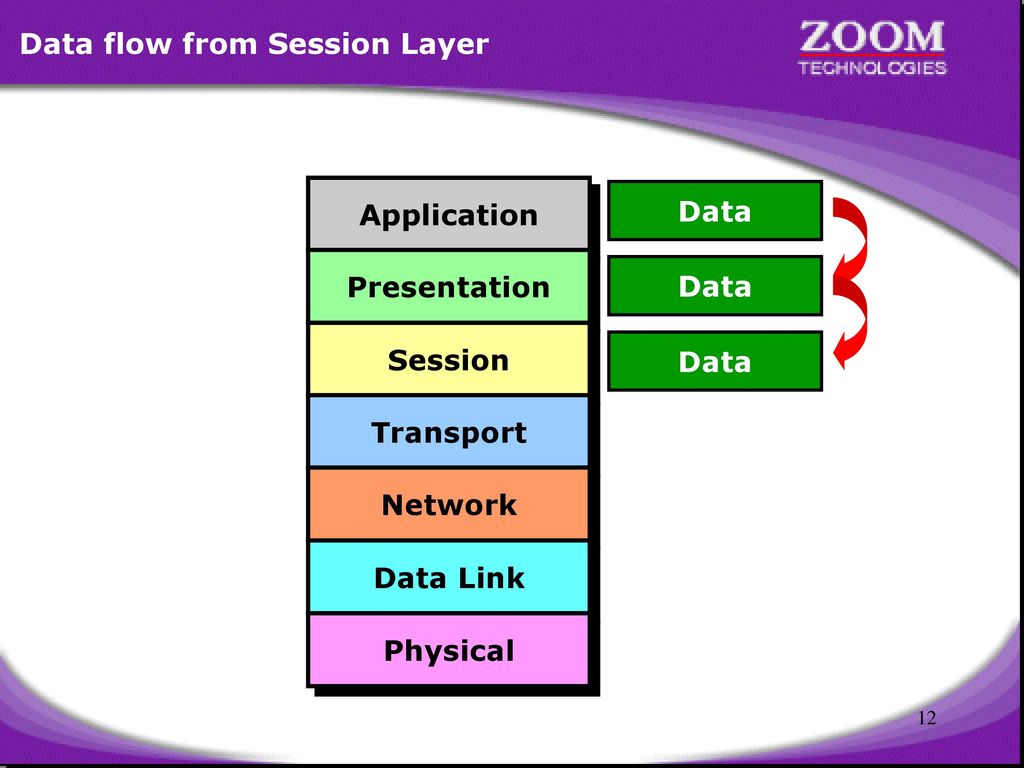 Data flow from Session Layer
