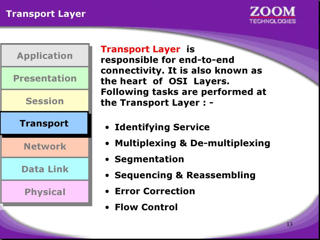 Transport Layer Application. Presentation. Session. Transport. Network. Data Link. Physical.