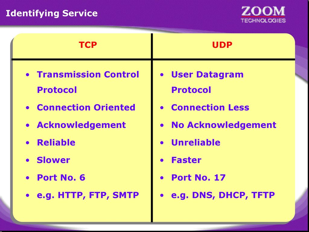 Identifying Service Transmission Control Protocol. Connection Oriented. Acknowledgement. Reliable.