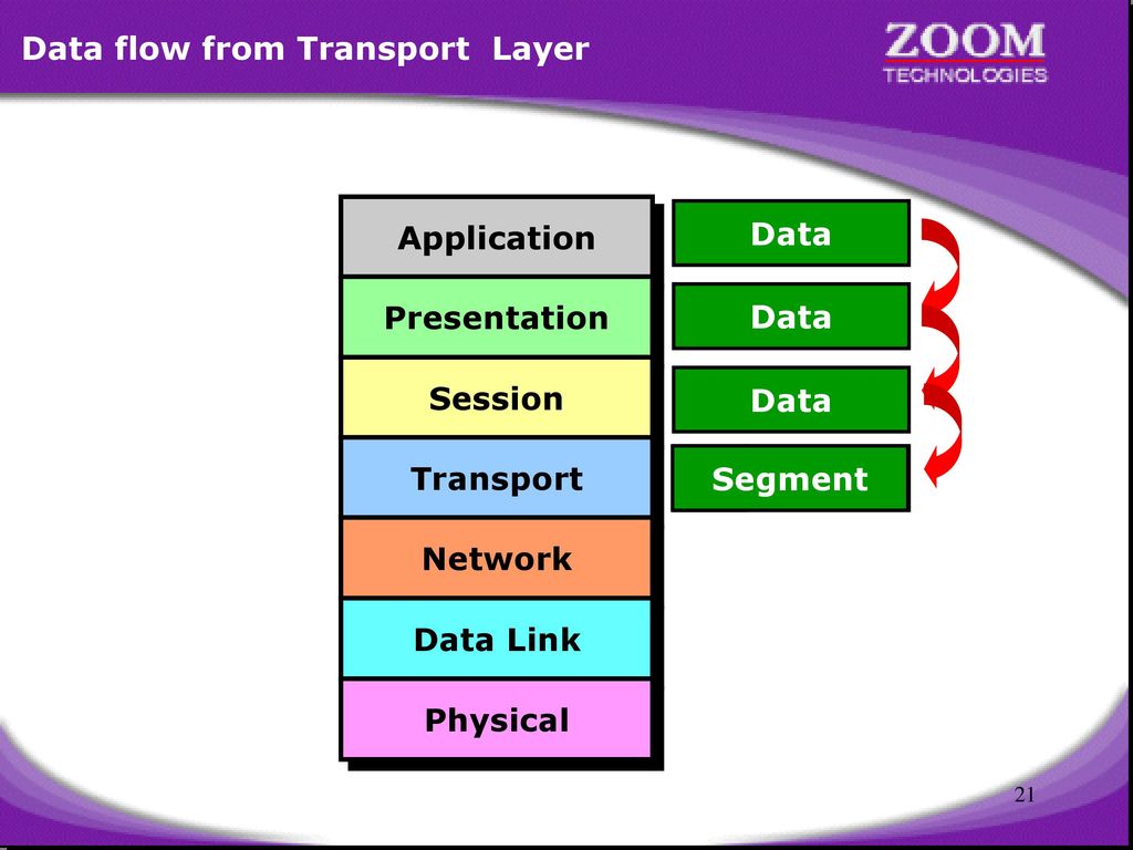 Data flow from Transport Layer