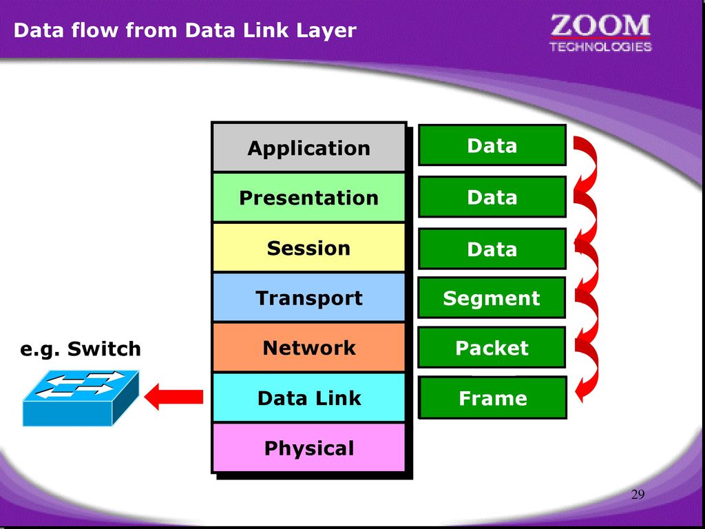 Data flow from Data Link Layer