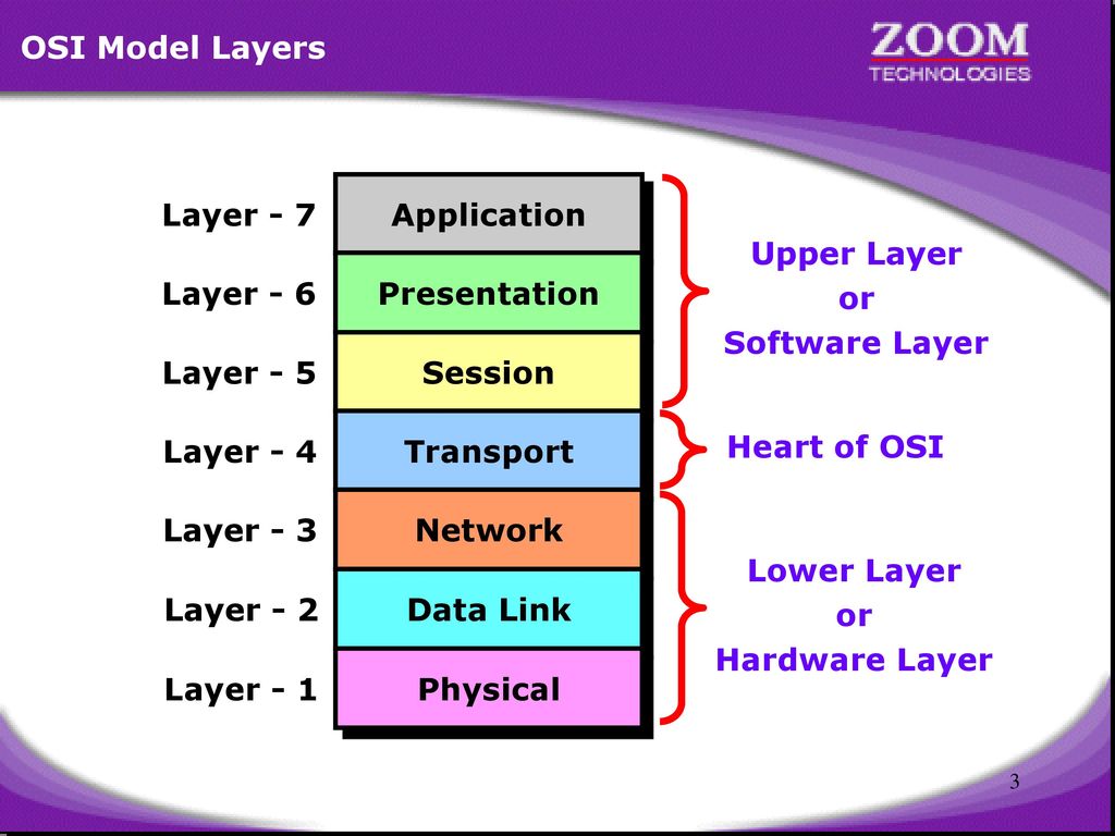 OSI Model Layers Application. Upper Layer. or. Software Layer. Layer - 7. Layer - 6. Layer - 5.