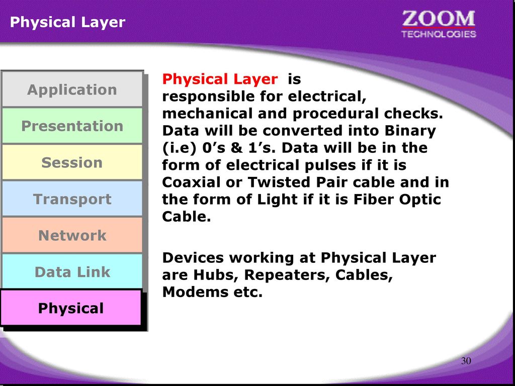 Physical Layer Application. Presentation. Session. Transport. Network. Data Link. Physical.