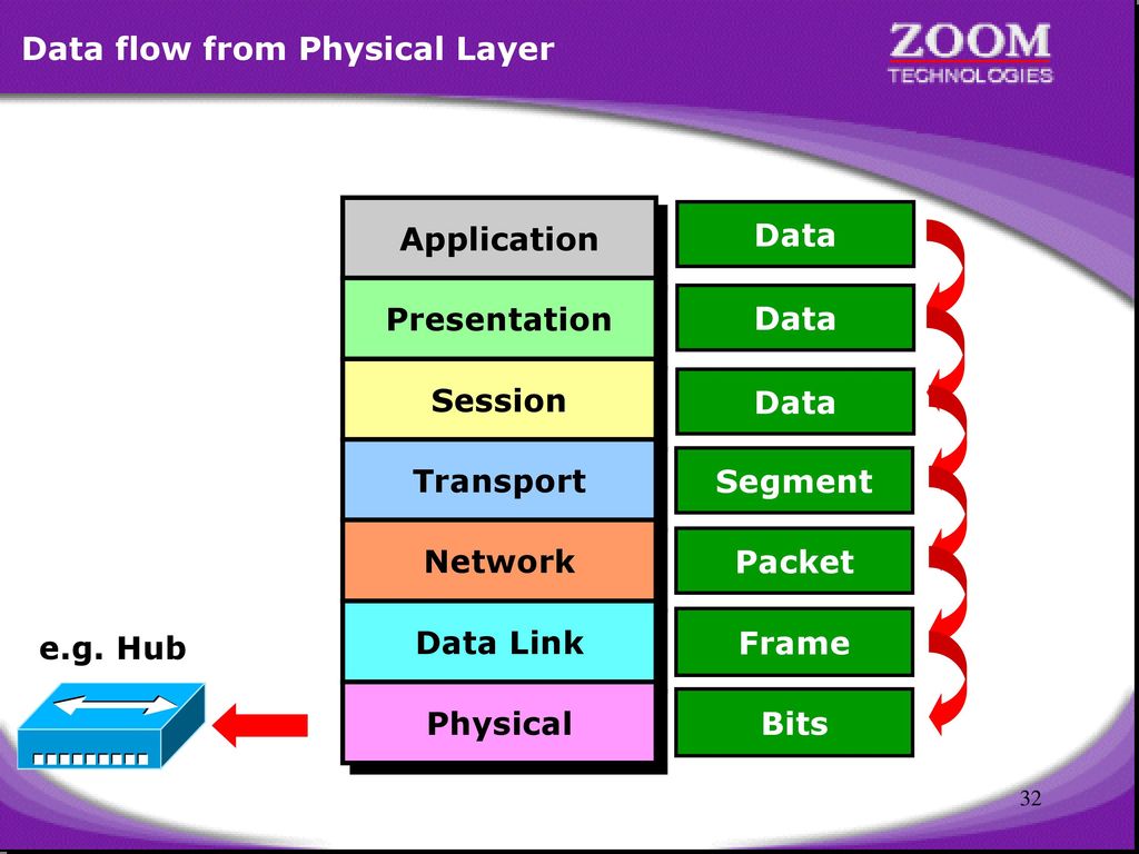 Data flow from Physical Layer