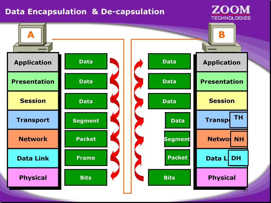 A B Data Encapsulation & De-capsulation Application Presentation
