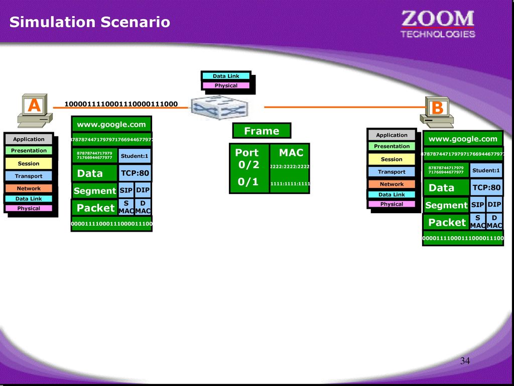 A B Simulation Scenario Frame Port MAC 0/2 2222:2222:2222 Data Data