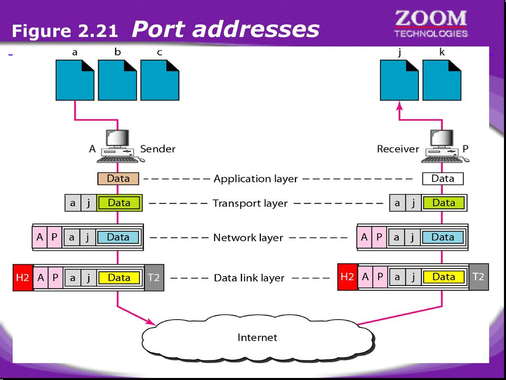 Figure 2.21 Port addresses