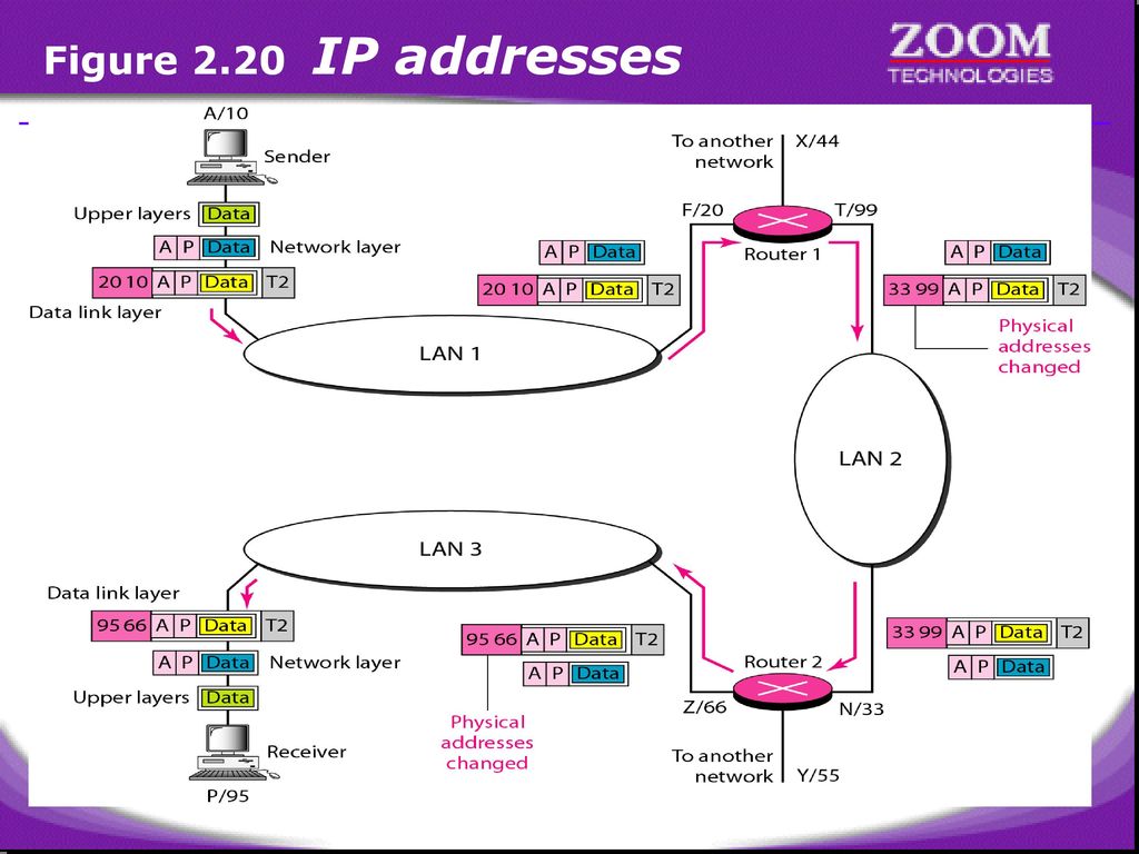 Figure 2.20 IP addresses