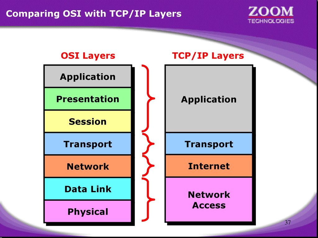 Comparing OSI with TCP/IP Layers