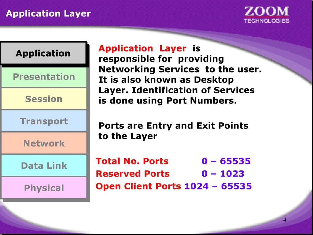 Application Layer Application. Presentation. Session. Transport. Network. Data Link. Physical.