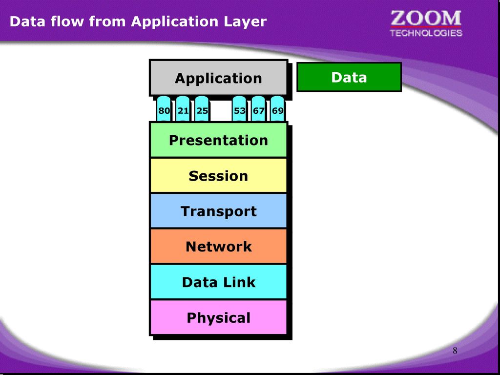 Data flow from Application Layer