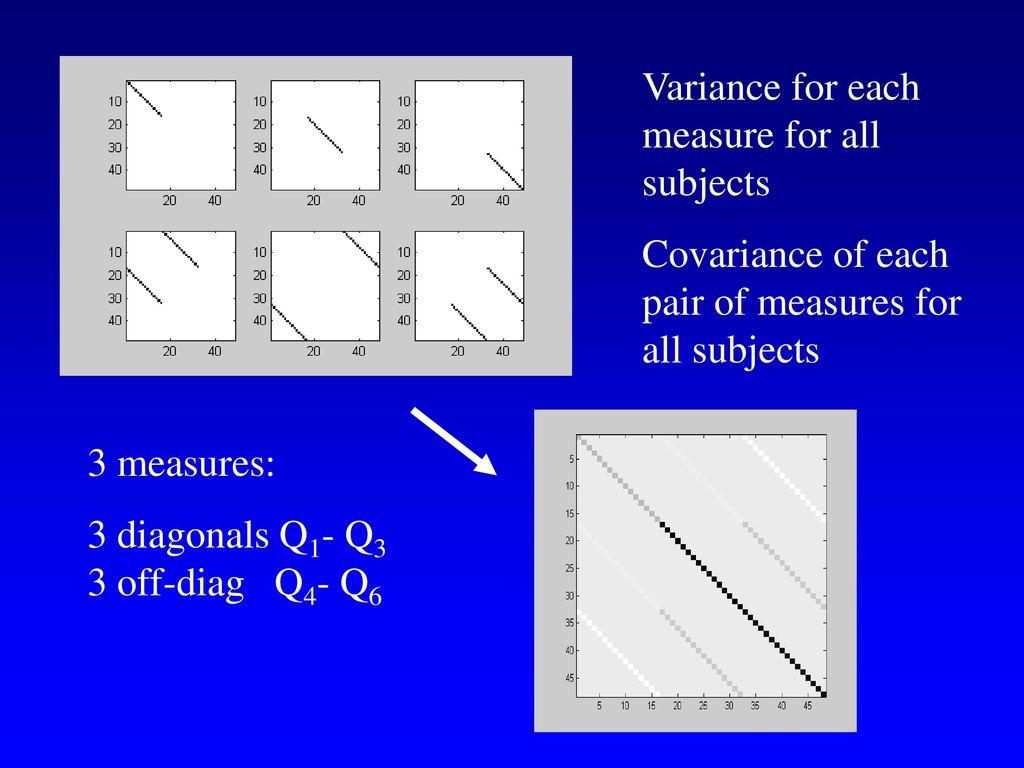 Variance for each measure for all subjects