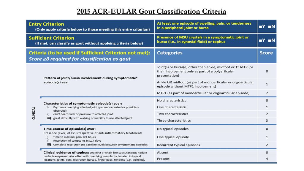 2015 ACR-EULAR Gout Classification Criteria.