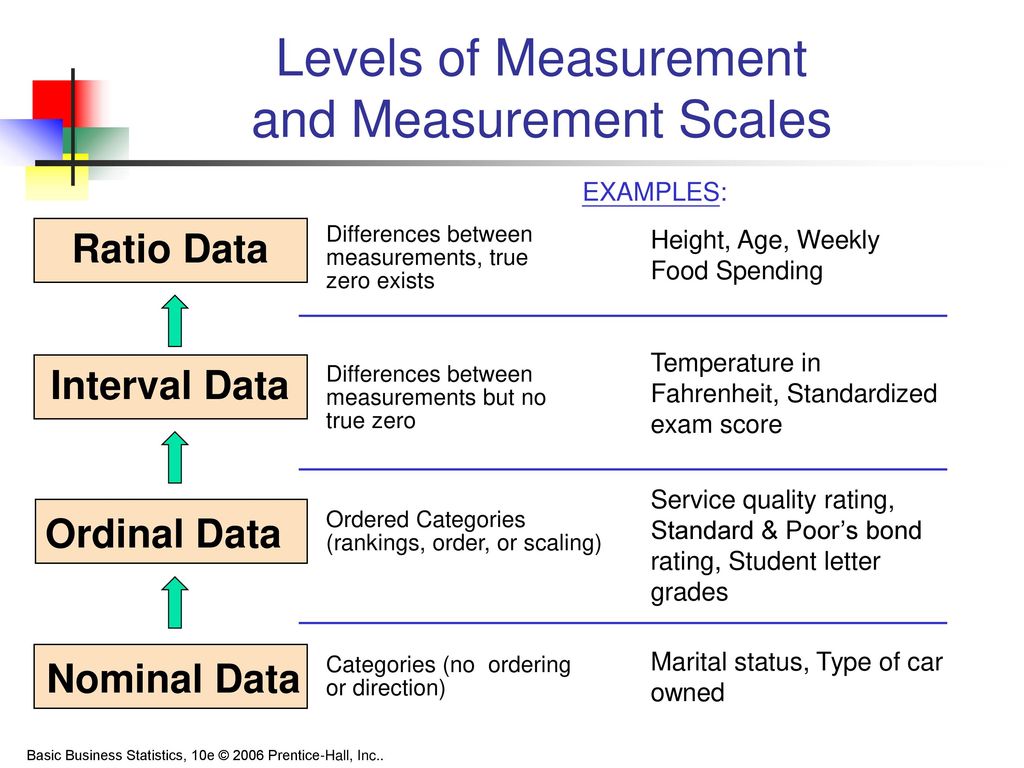 Of each level of the. Level measurement. Nominal Ordinal Interval and ratio. Ratio Scale of measurement. Ratio and Interval data.