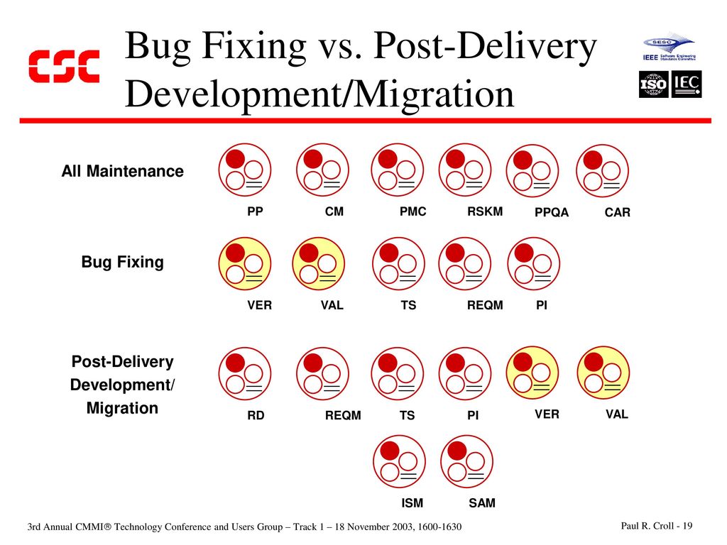 Bug Fixing vs. Post-Delivery Development/Migration