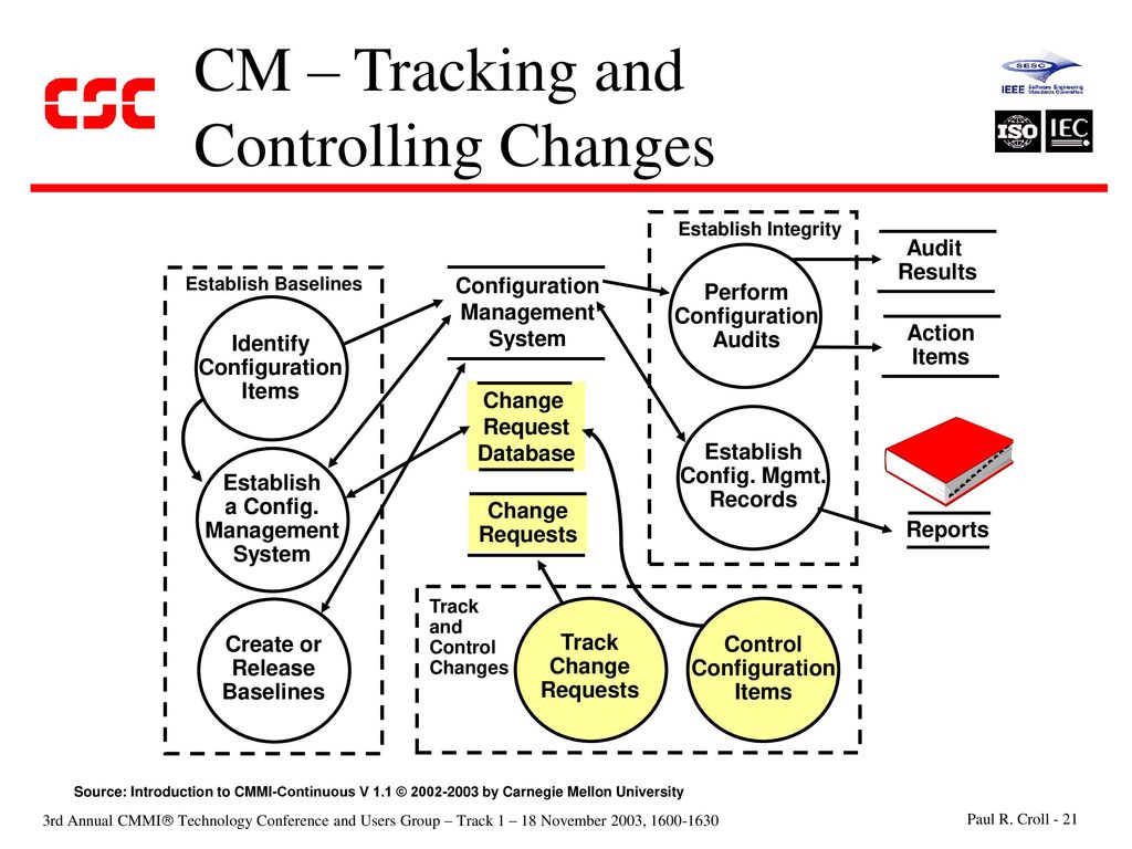 CM – Tracking and Controlling Changes