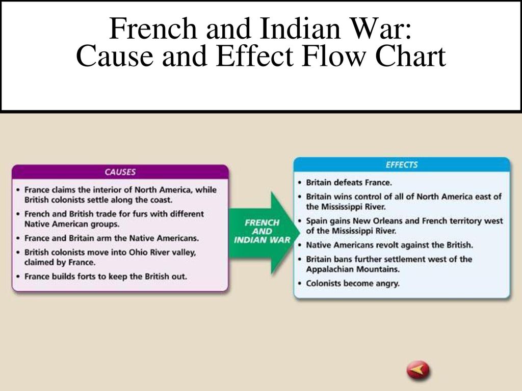 Causes And Effects Of The French And Indian War Chart