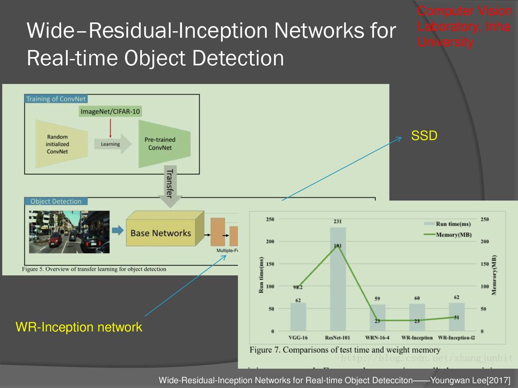 Wide–Residual-Inception Networks for Real-time Object Detection