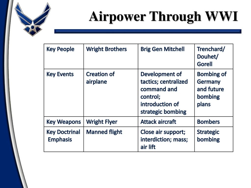 Airpower Through WWI Key People Wright Brothers Brig Gen Mitchell