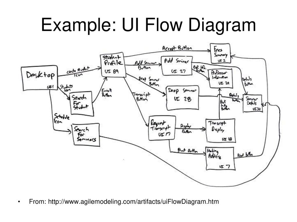 User flow диаграмма