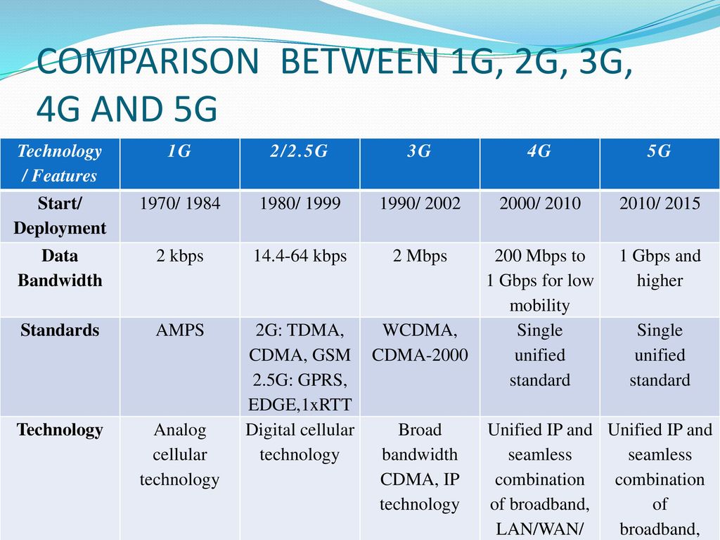 COMPARISON BETWEEN 1G, 2G, 3G, 4G AND 5G