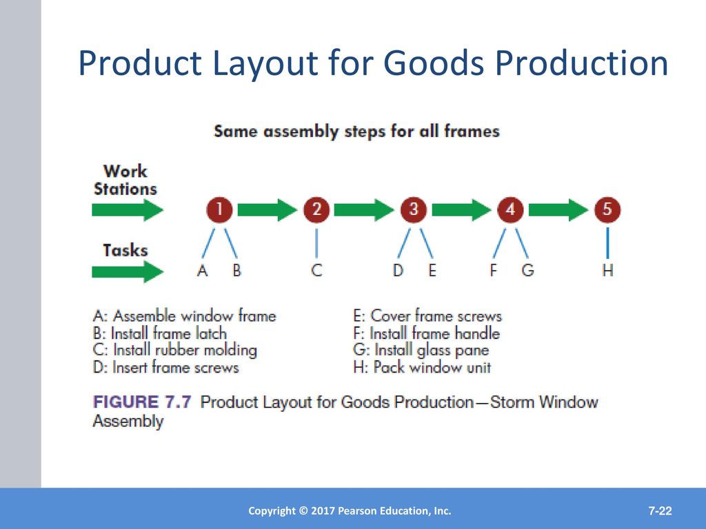 Product Layout for Goods Production
