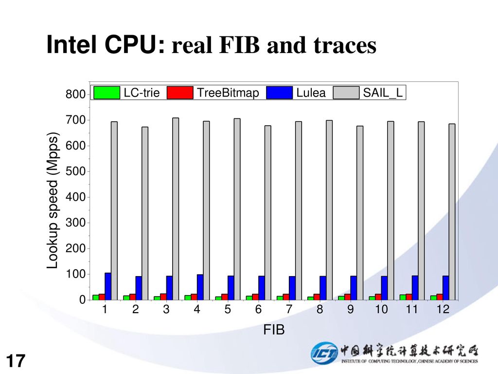 Guarantee ip lookup performance with fib explosion ppt download