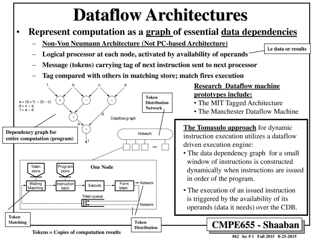 Data dependencies. Data Flow архитектура. Dataflow архитектура. Архитектура в программировании. Архитектура data Flow представляет собой.