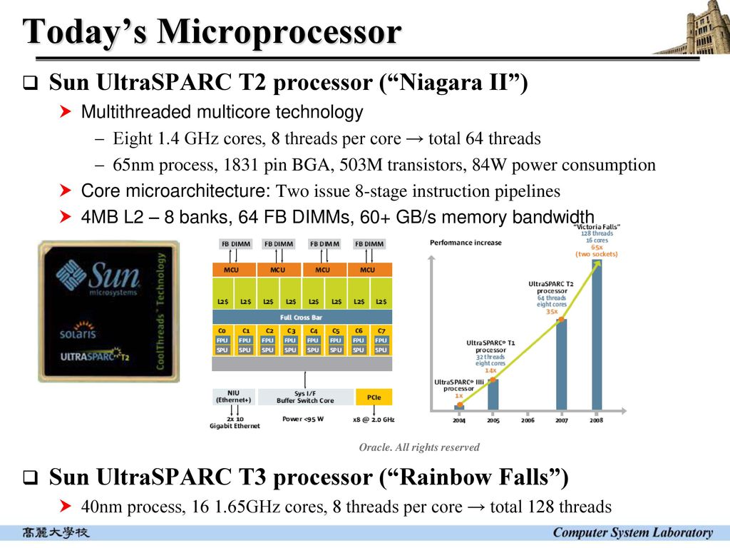 Today’s Microprocessor