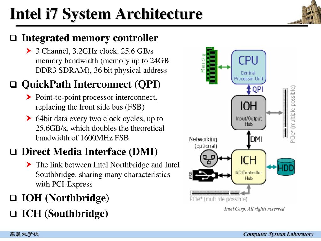 Intel i7 System Architecture