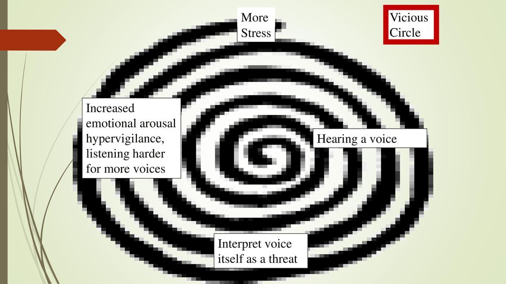 More Vicious Circle. Stress. Increased emotional arousal hypervigilance, listening harder for more voices.