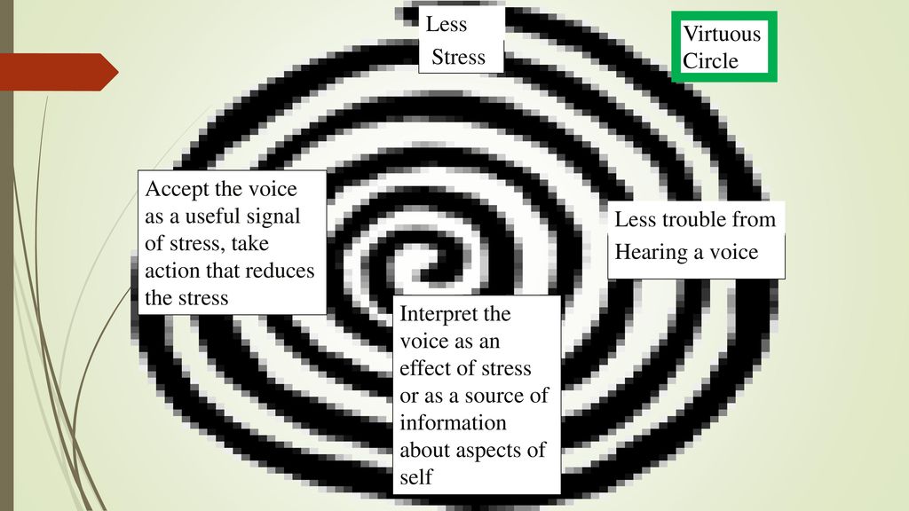 Less Virtuous Circle. Stress. Accept the voice as a useful signal of stress, take action that reduces the stress.