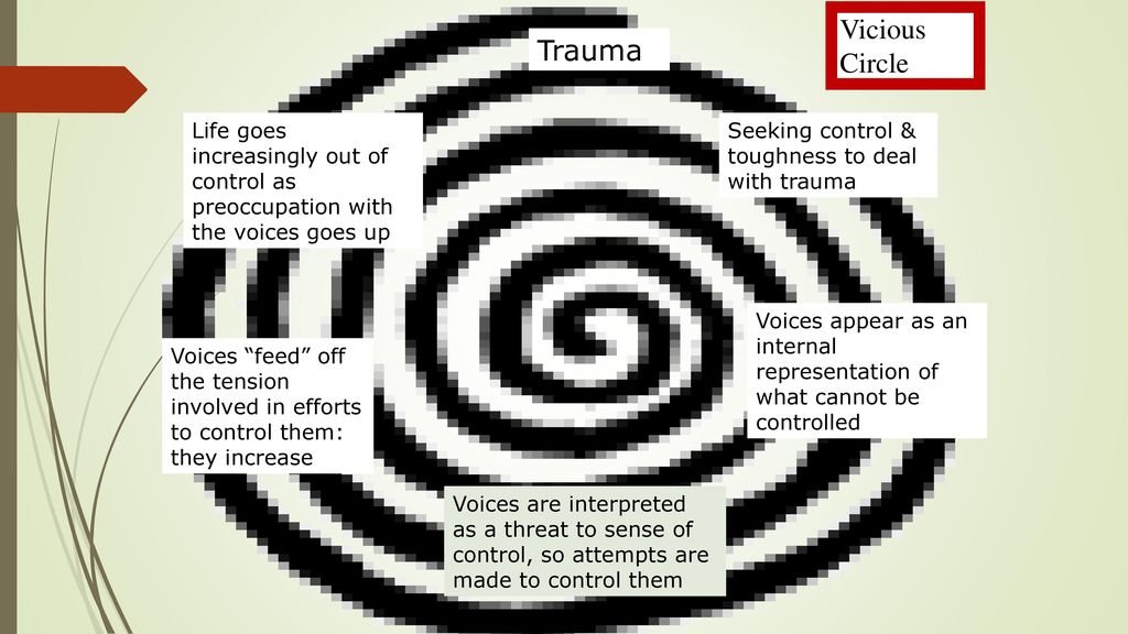 Vicious Circle Trauma. Life goes increasingly out of control as preoccupation with the voices goes up.