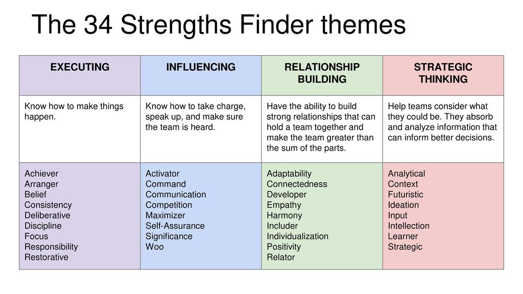 Strengthsfinder Themes Chart