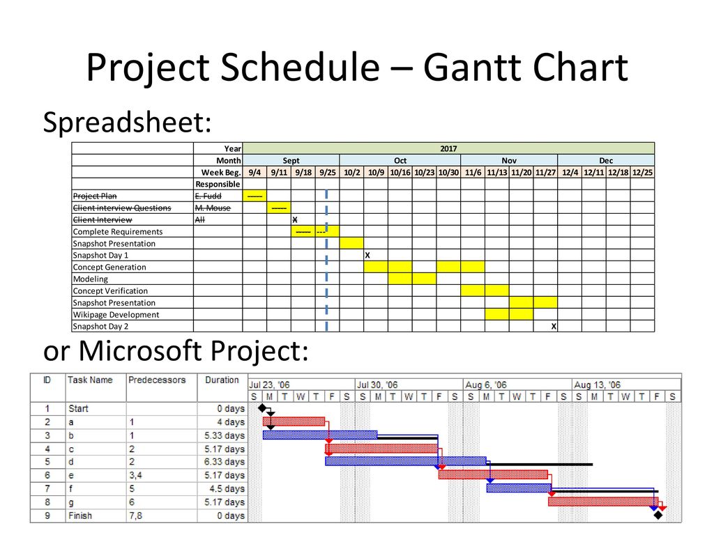 Recreation And Wellness Intranet Project Gantt Chart