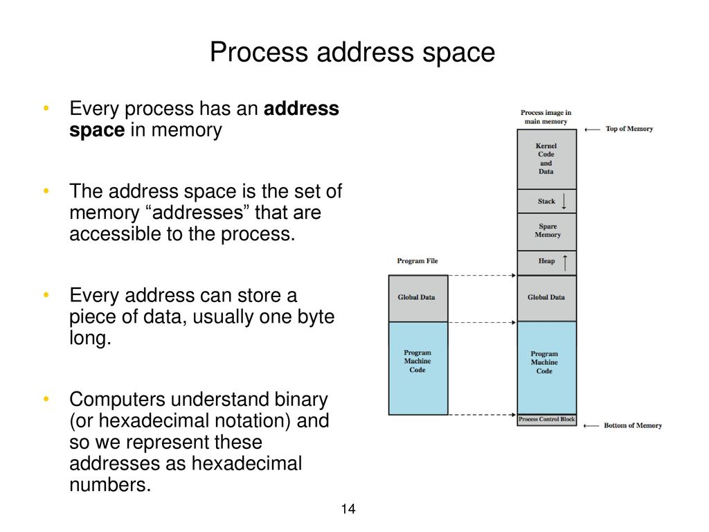 Process address space Every process has an address space in memory