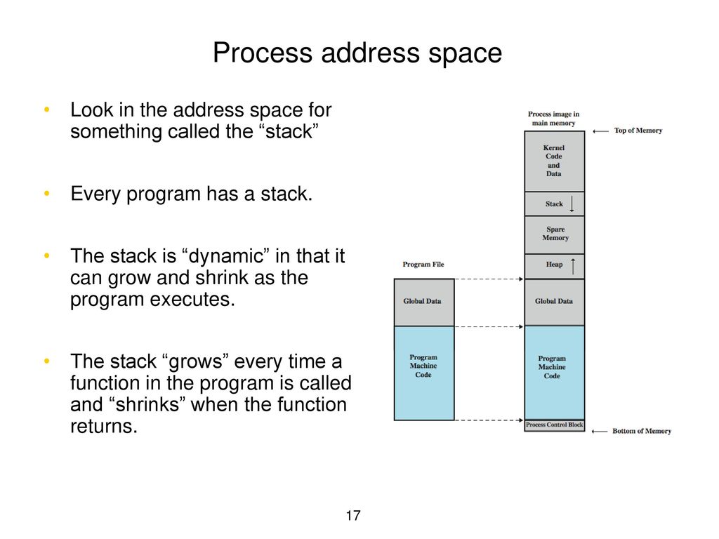 Process address space Look in the address space for something called the stack Every program has a stack.