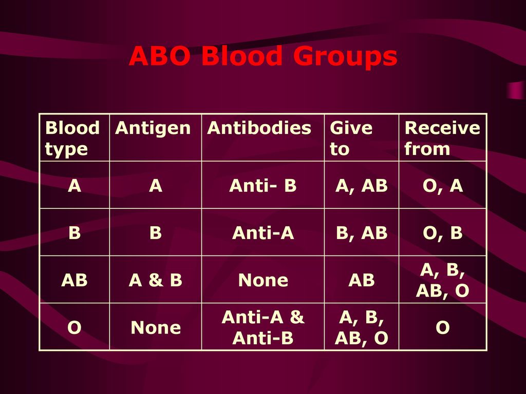ABO Blood Groups Blood type Antigen Antibodies Give to Receive from A