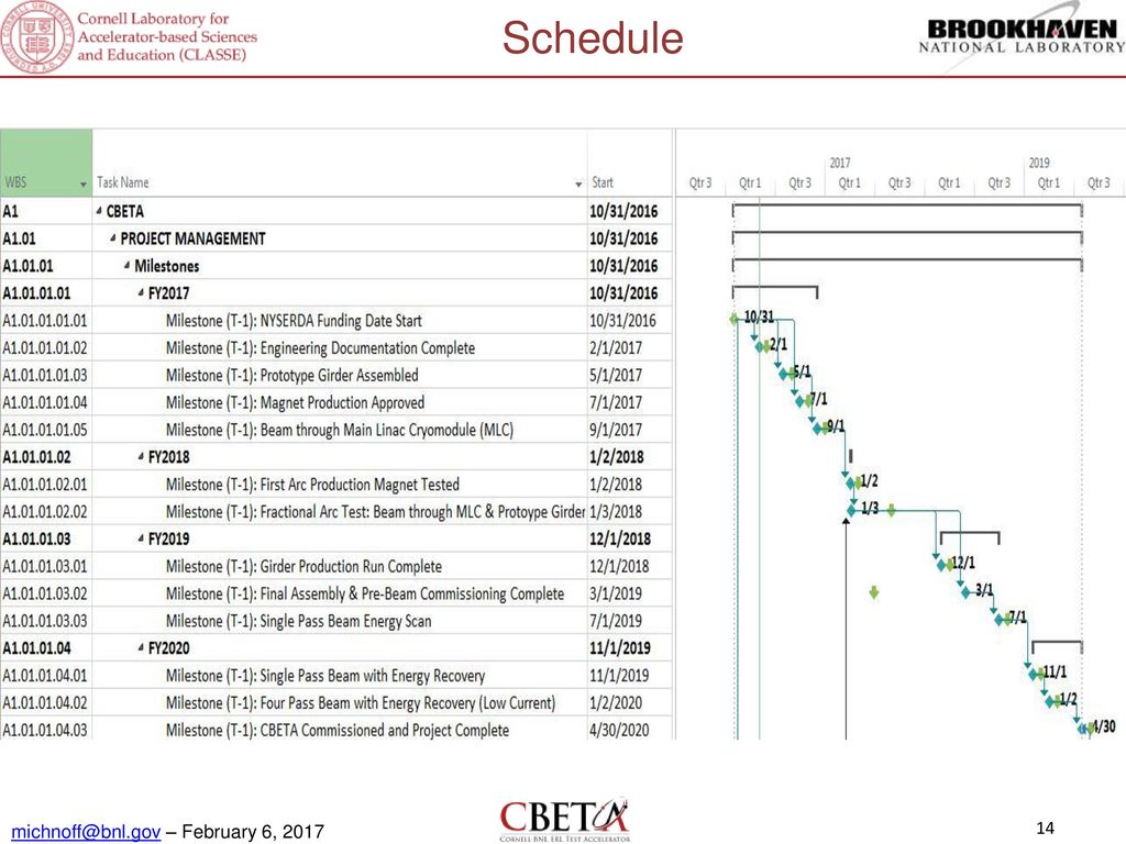 Page headline project management cost schedule review rob michnoff