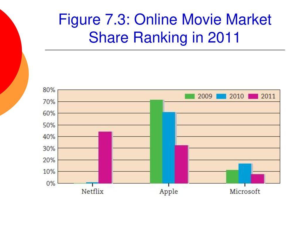 Figure 7.3: Online Movie Market Share Ranking in 2011