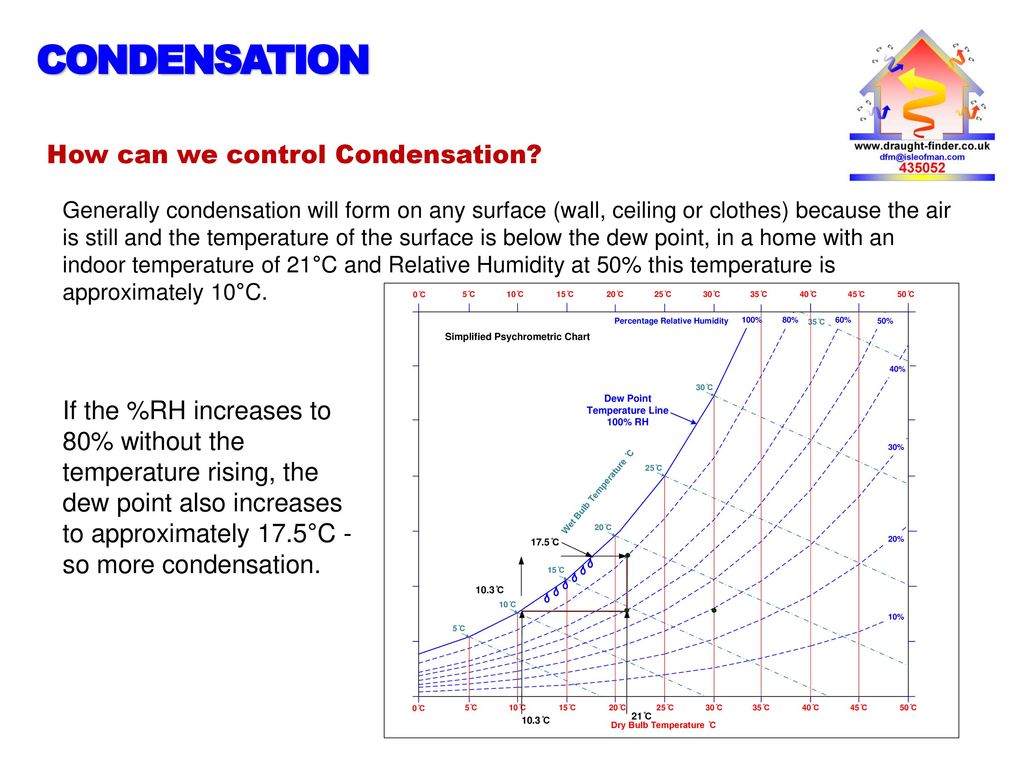 CONDENSATION How can we control Condensation