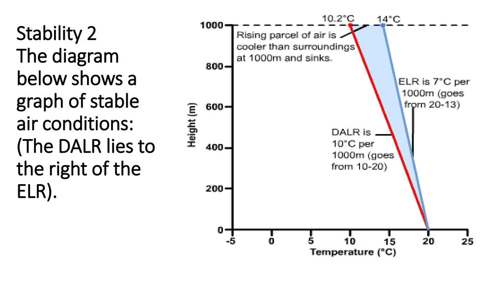 Stability 2 The diagram below shows a graph of stable air conditions: (The DALR lies to the right of the ELR).