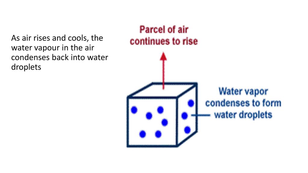 As air rises and cools, the water vapour in the air condenses back into water droplets