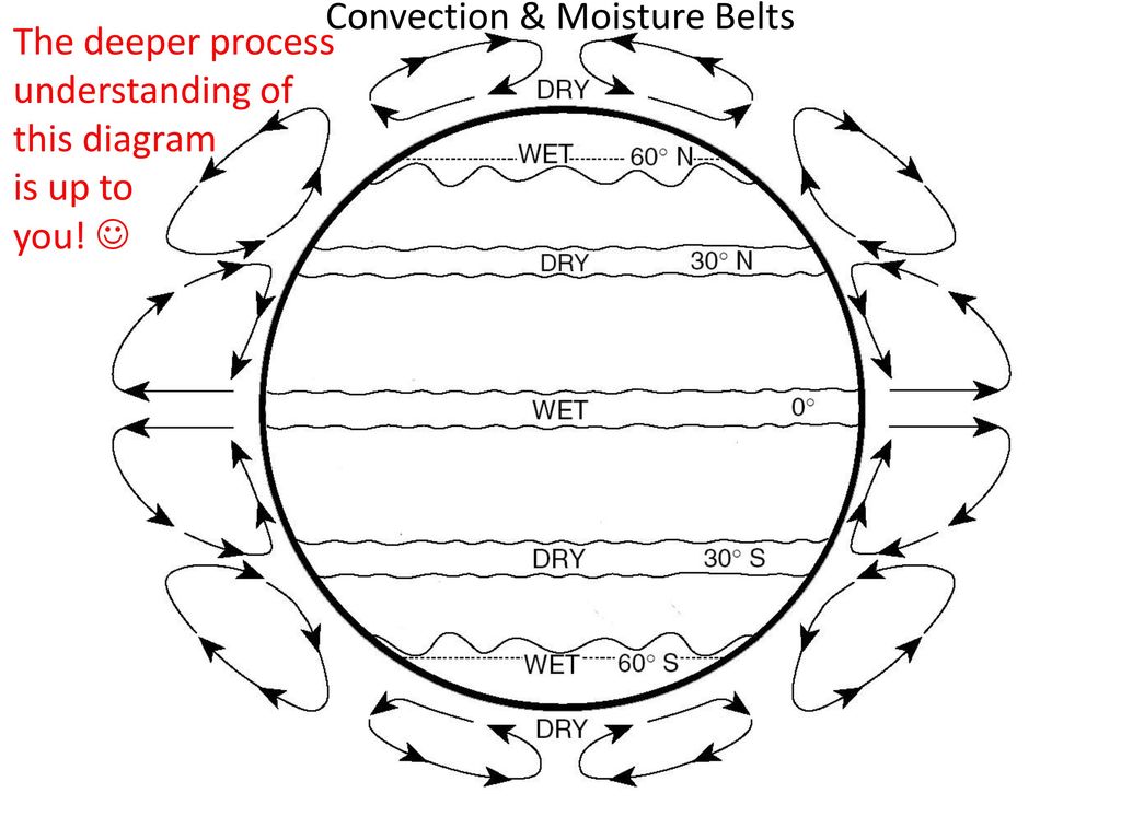 Planetary Wind & Moisture Belts in the Troposphere (Annotated Version) -  ppt download