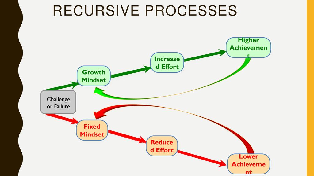 Recursive Processes Higher Achievement Increased Effort Growth Mindset