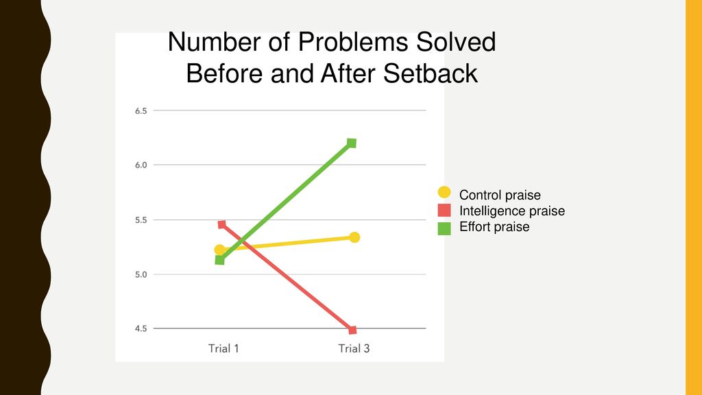Number of Problems Solved Before and After Setback